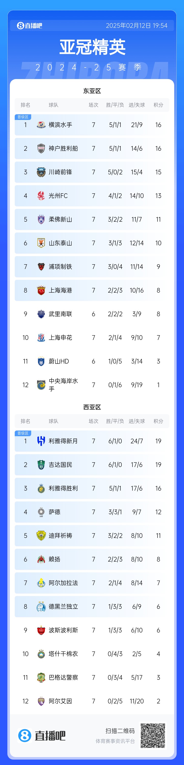 png电子平台1胜2负！中超3队本轮亚冠：泰山3-1光州，申花海港征战日本均告负