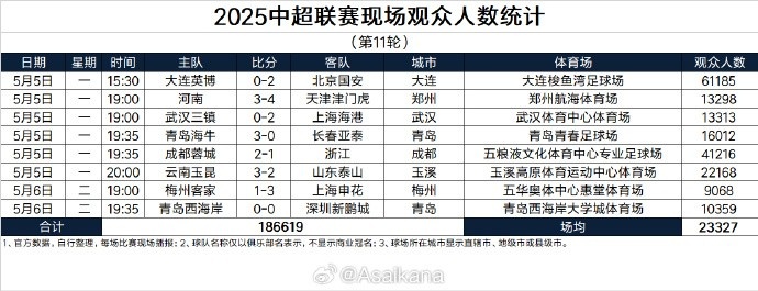 png电子官网成绩好转球市变好！三镇本轮主场观众13313人，本赛季首次破万